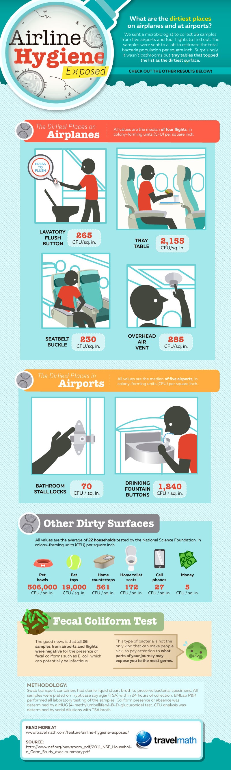 Airports and aircraft are infested with germs.