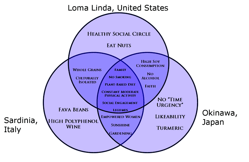 The Venn Diagram explains longevity in Blue Zones